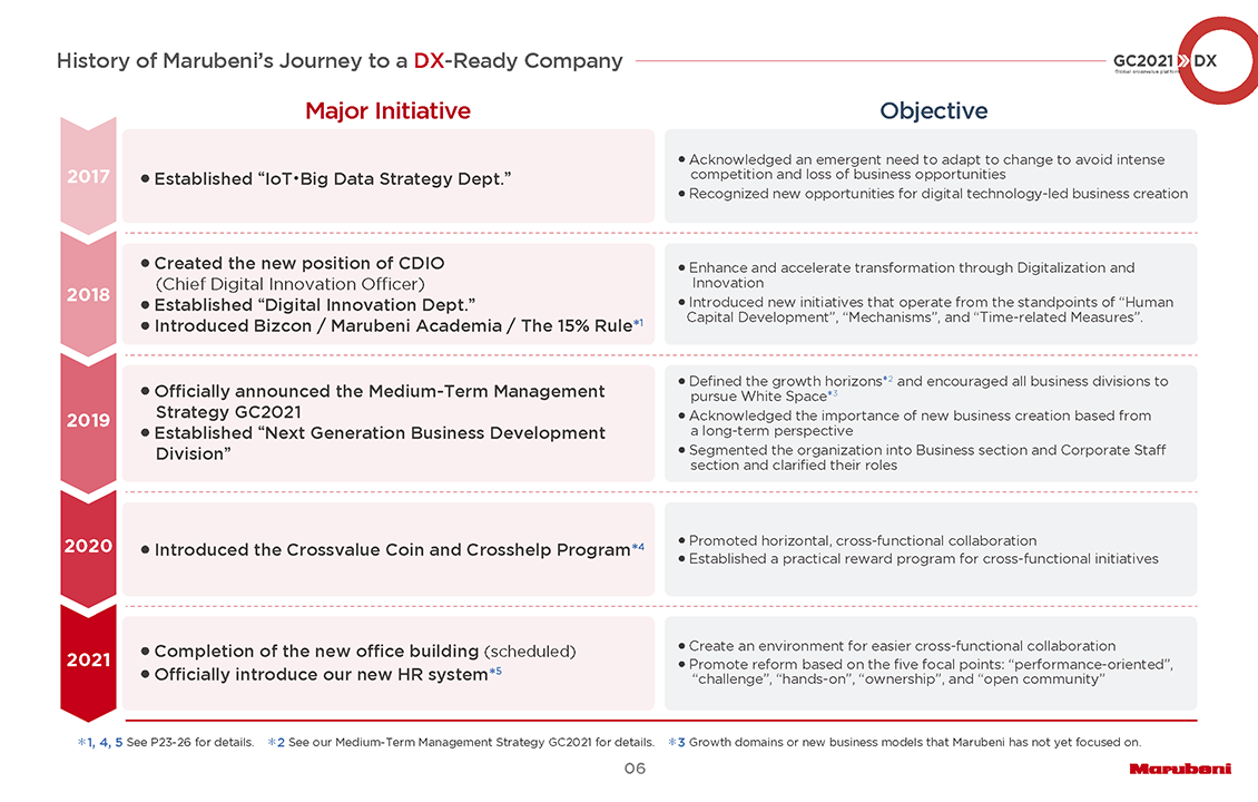 DX Strategy