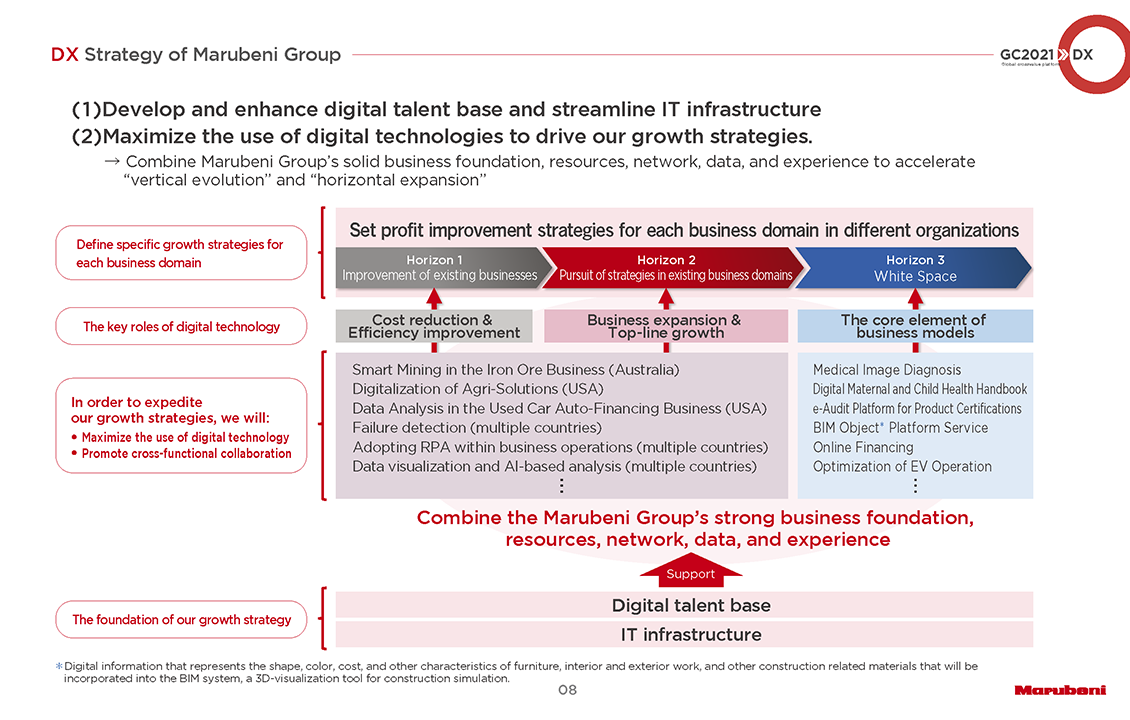 DX Strategy