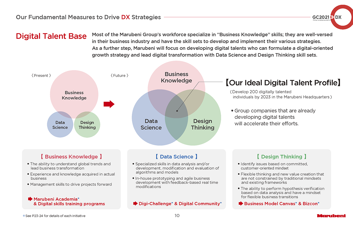 DX Strategy