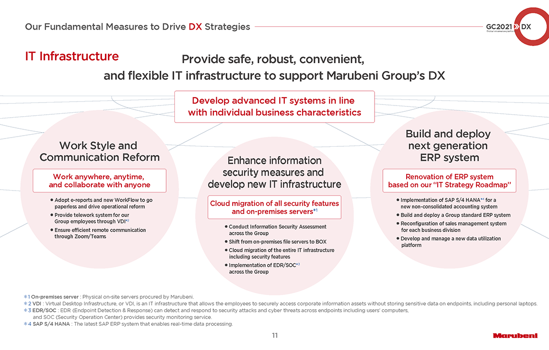 DX Strategy