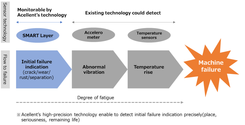 <Flow to equipment failure and corresponding sensor technology>