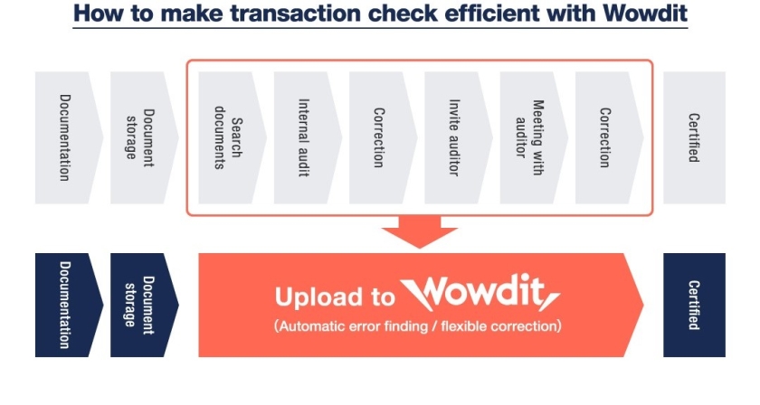 <Image of how to make audit operation efficient in Wowdit>