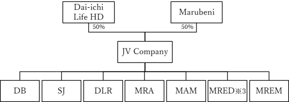 Diagram of Post-Integration Business Structure *1, 2