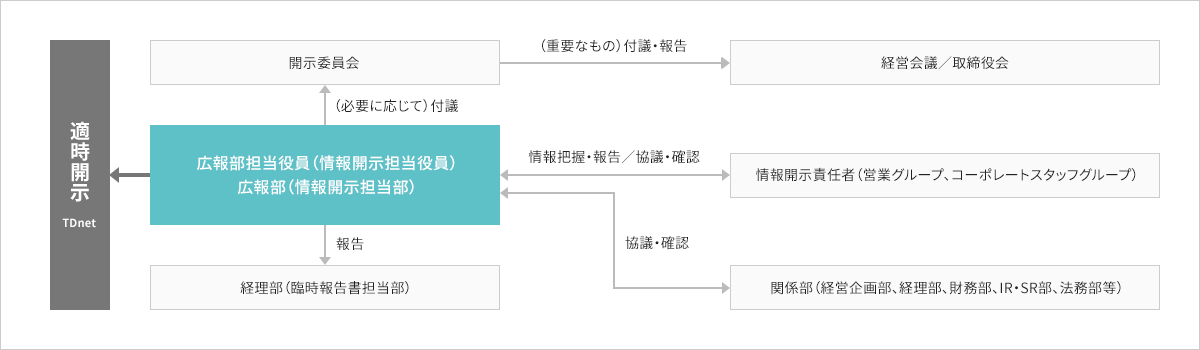 情報開示体制図